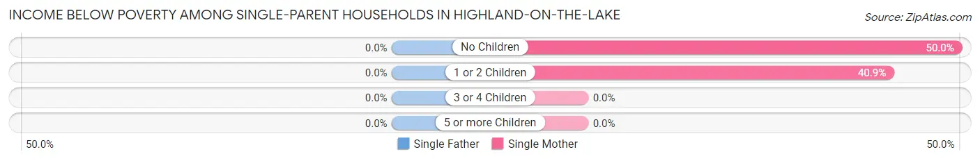 Income Below Poverty Among Single-Parent Households in Highland-on-the-Lake