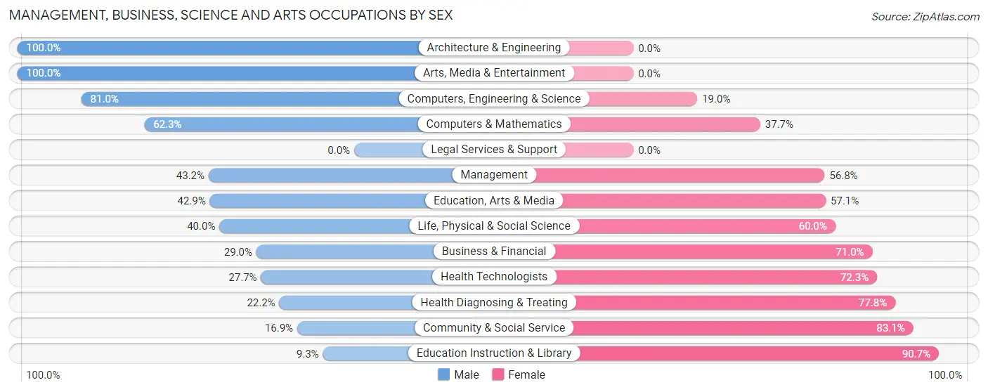 Management, Business, Science and Arts Occupations by Sex in Highland-on-the-Lake
