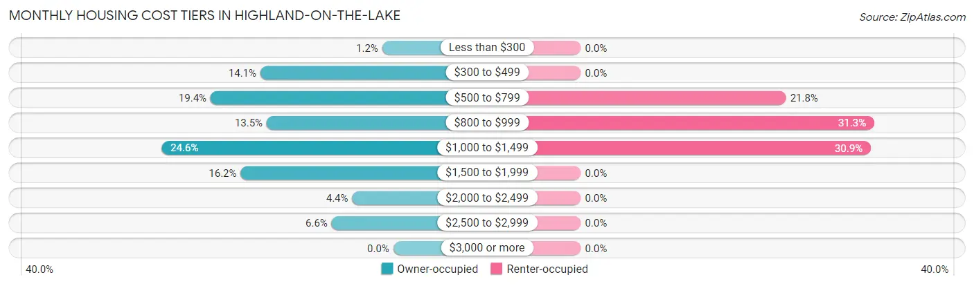 Monthly Housing Cost Tiers in Highland-on-the-Lake