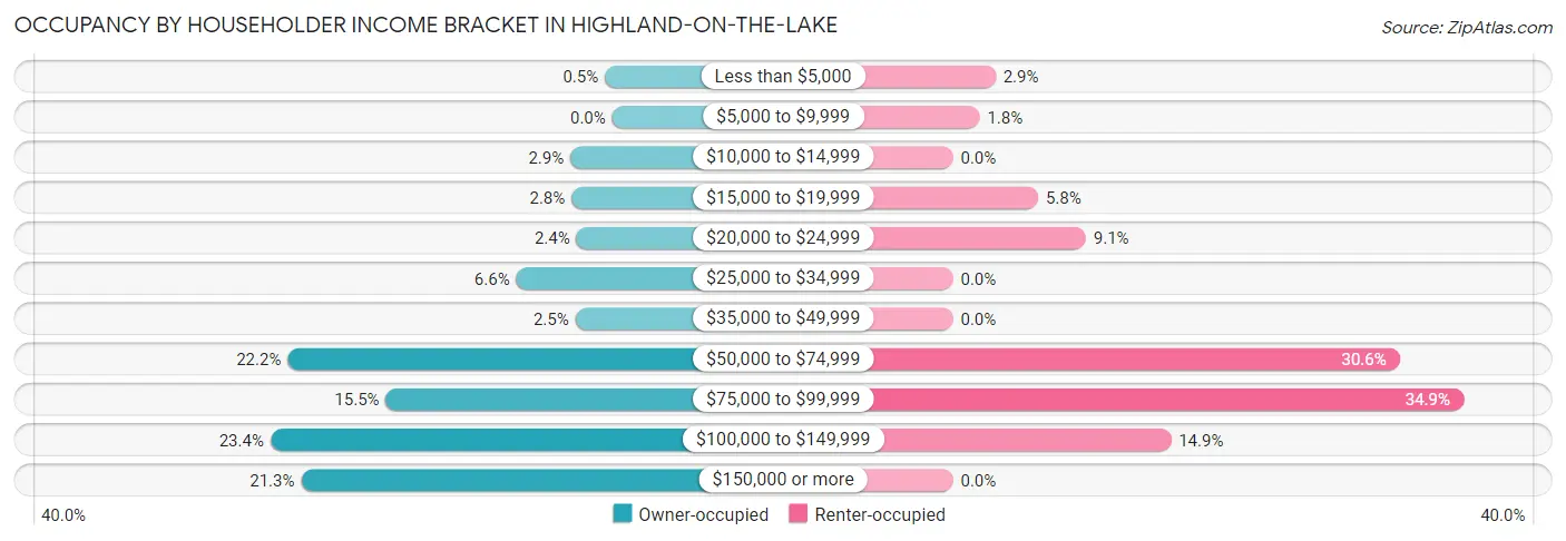 Occupancy by Householder Income Bracket in Highland-on-the-Lake