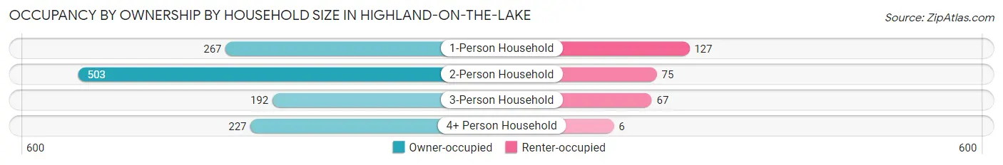 Occupancy by Ownership by Household Size in Highland-on-the-Lake