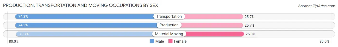 Production, Transportation and Moving Occupations by Sex in Highland-on-the-Lake