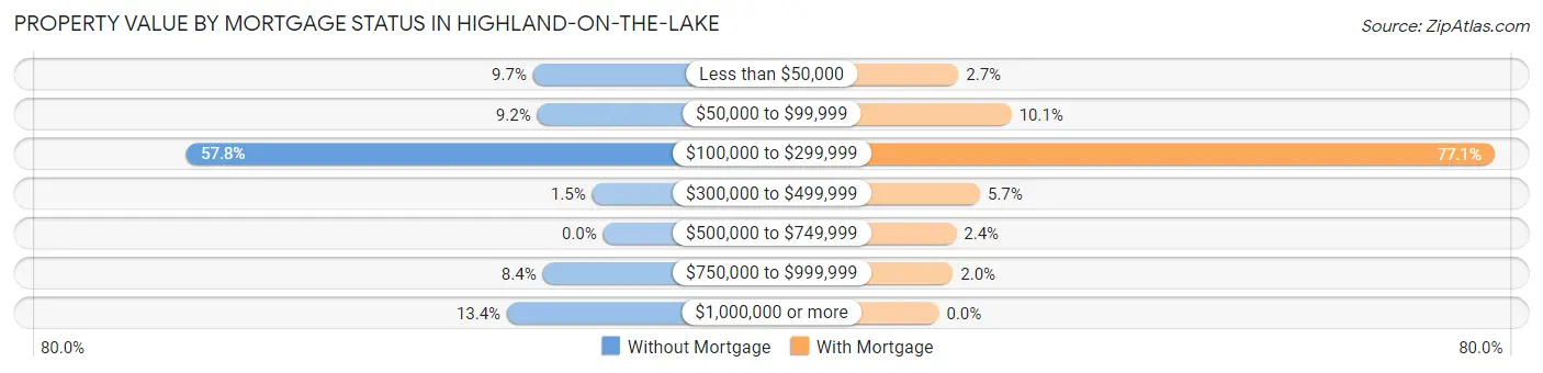 Property Value by Mortgage Status in Highland-on-the-Lake