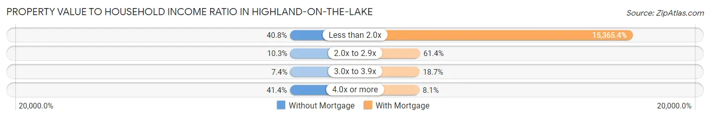 Property Value to Household Income Ratio in Highland-on-the-Lake