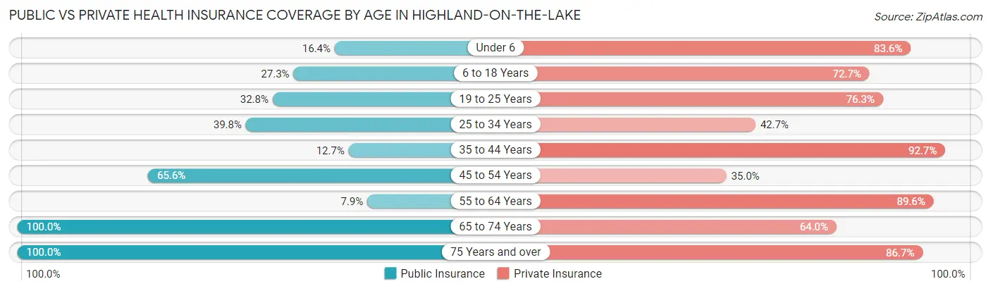 Public vs Private Health Insurance Coverage by Age in Highland-on-the-Lake