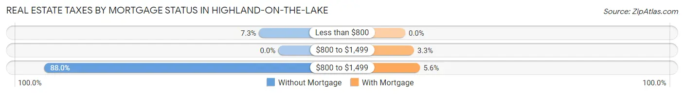 Real Estate Taxes by Mortgage Status in Highland-on-the-Lake