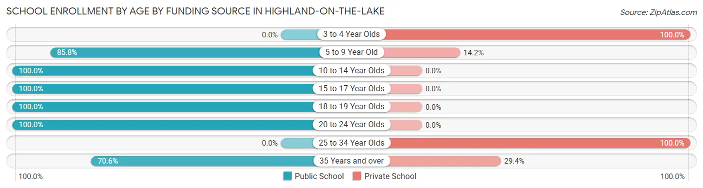 School Enrollment by Age by Funding Source in Highland-on-the-Lake