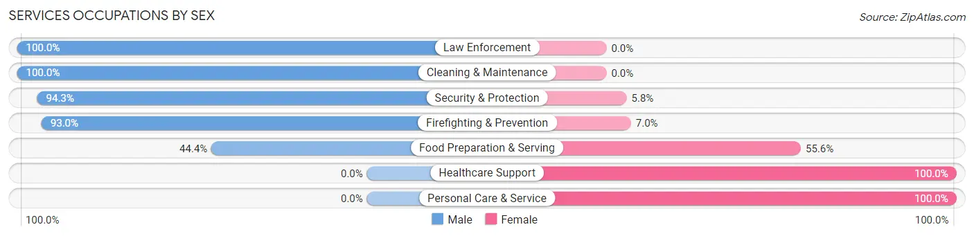 Services Occupations by Sex in Highland-on-the-Lake