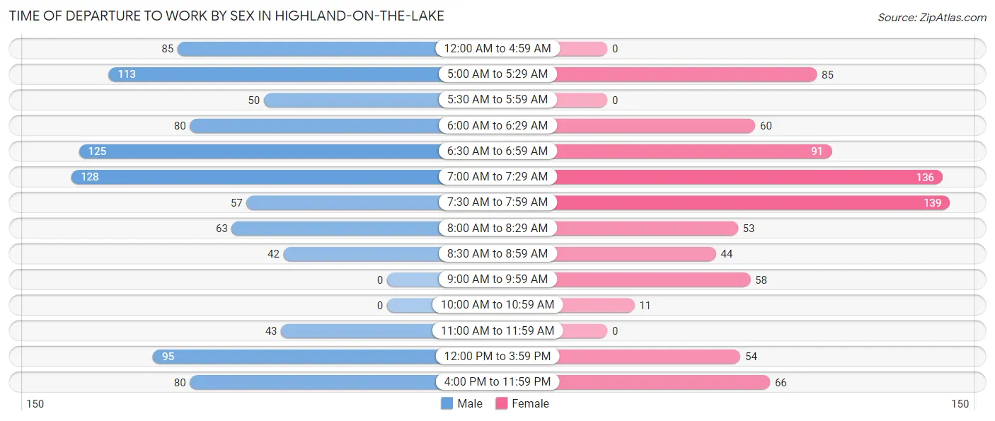 Time of Departure to Work by Sex in Highland-on-the-Lake