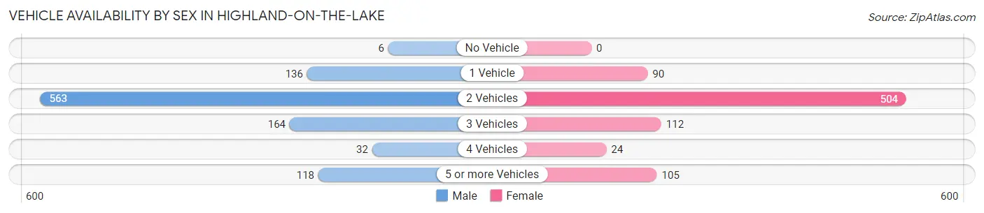 Vehicle Availability by Sex in Highland-on-the-Lake