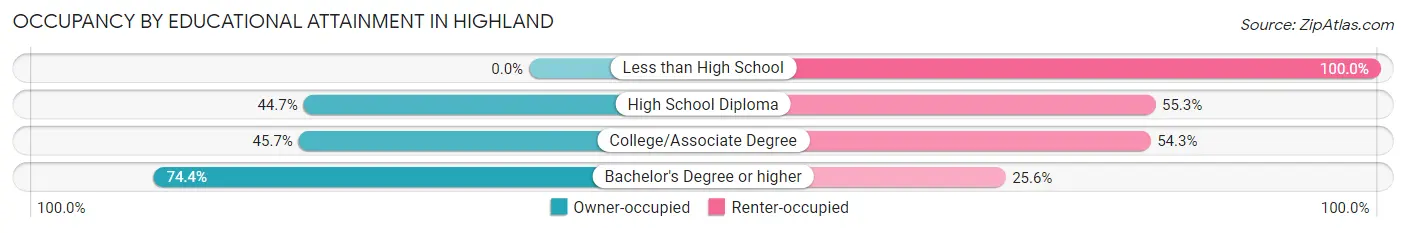 Occupancy by Educational Attainment in Highland