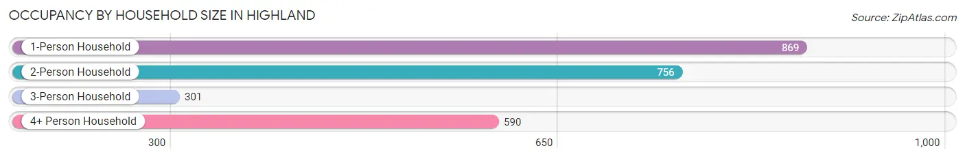 Occupancy by Household Size in Highland