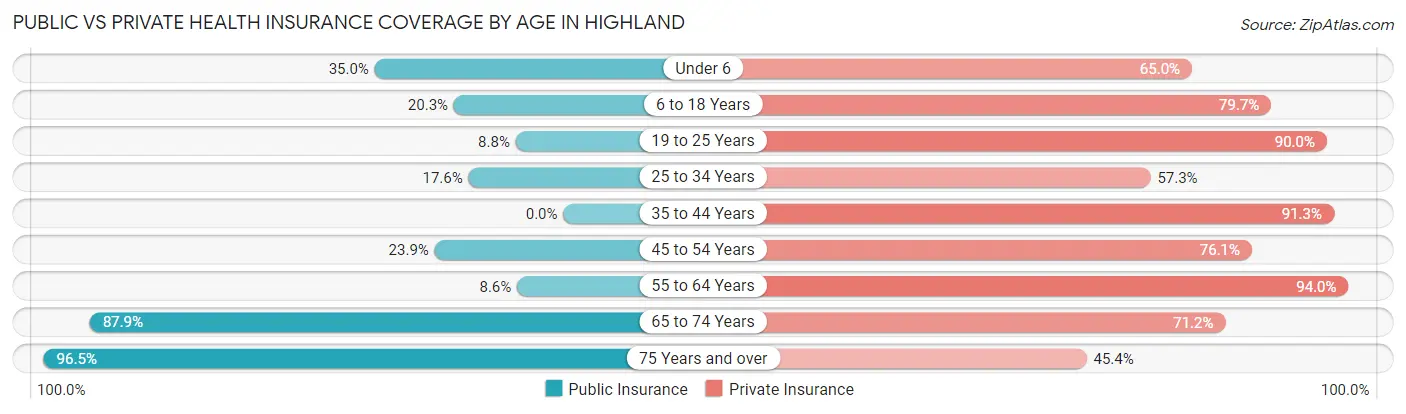 Public vs Private Health Insurance Coverage by Age in Highland