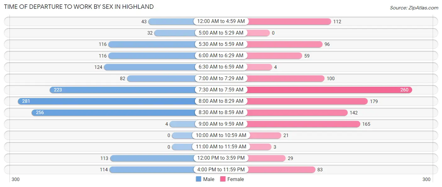 Time of Departure to Work by Sex in Highland