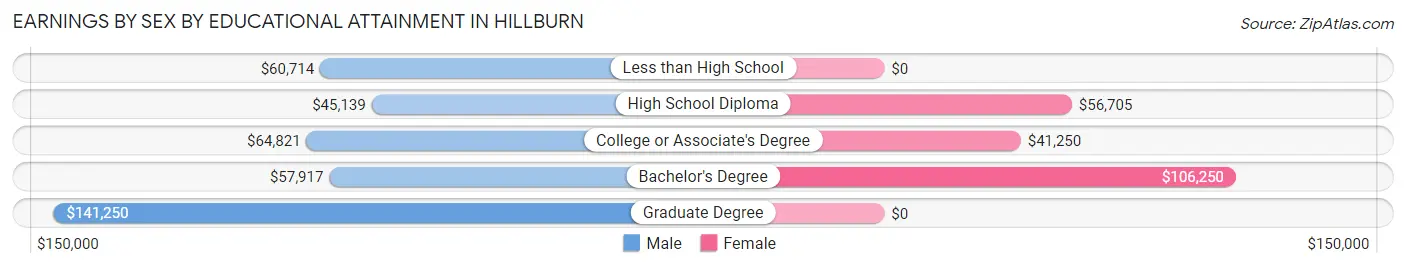 Earnings by Sex by Educational Attainment in Hillburn