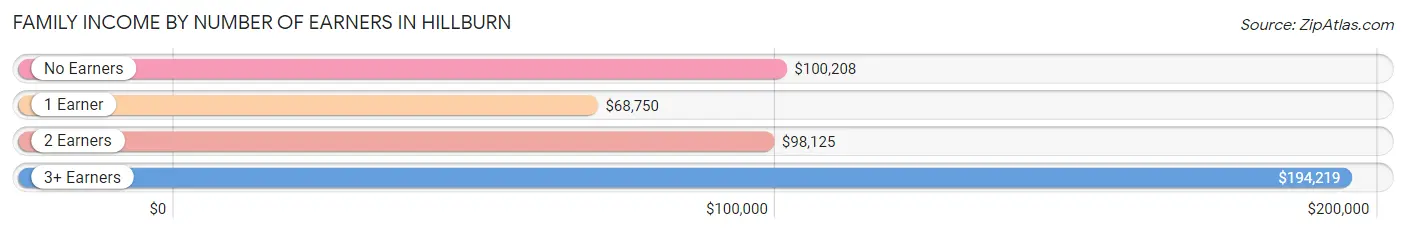 Family Income by Number of Earners in Hillburn