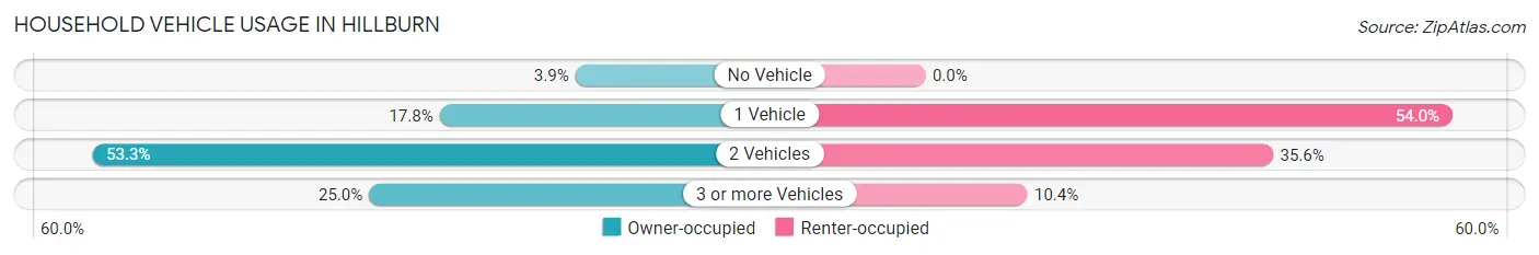 Household Vehicle Usage in Hillburn