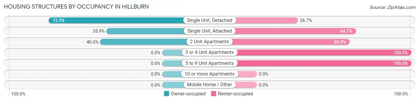 Housing Structures by Occupancy in Hillburn