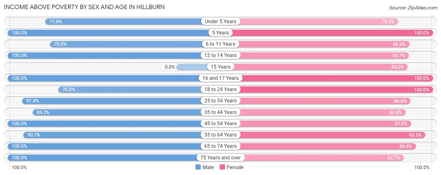 Income Above Poverty by Sex and Age in Hillburn