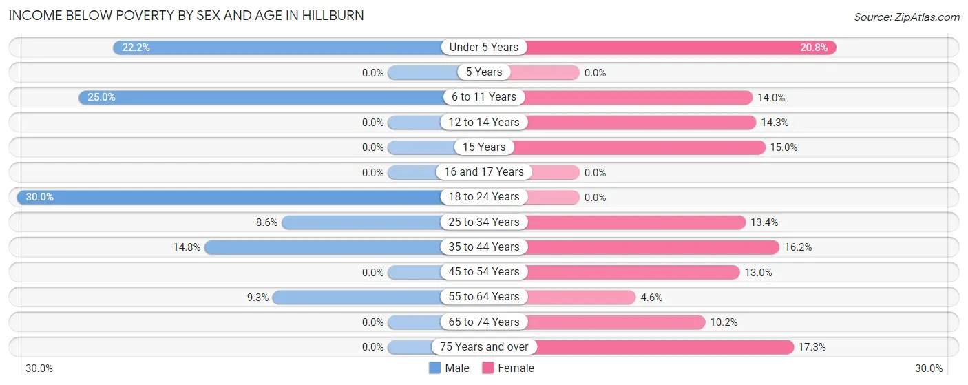 Income Below Poverty by Sex and Age in Hillburn
