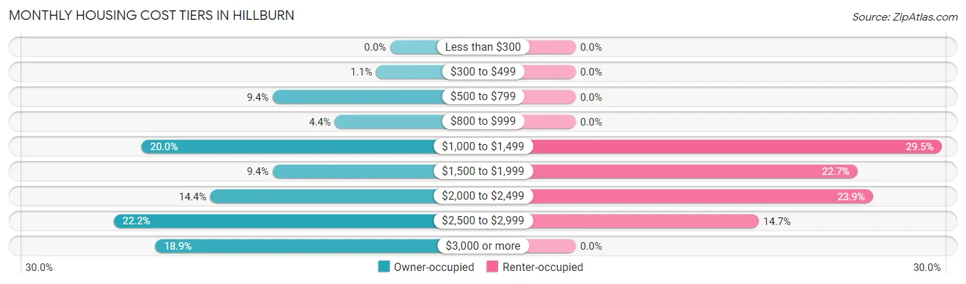 Monthly Housing Cost Tiers in Hillburn