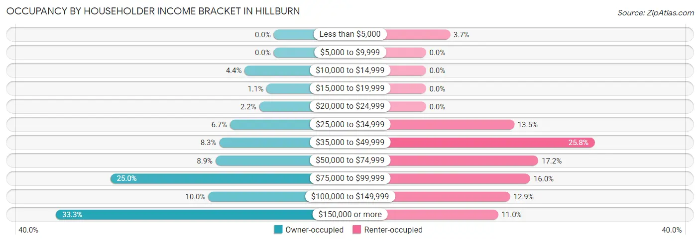 Occupancy by Householder Income Bracket in Hillburn