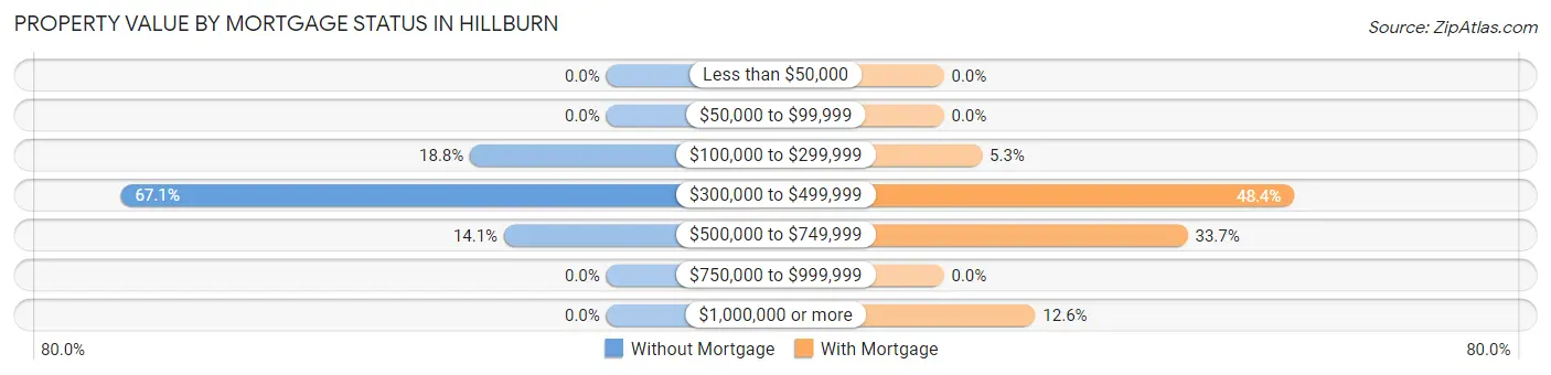 Property Value by Mortgage Status in Hillburn