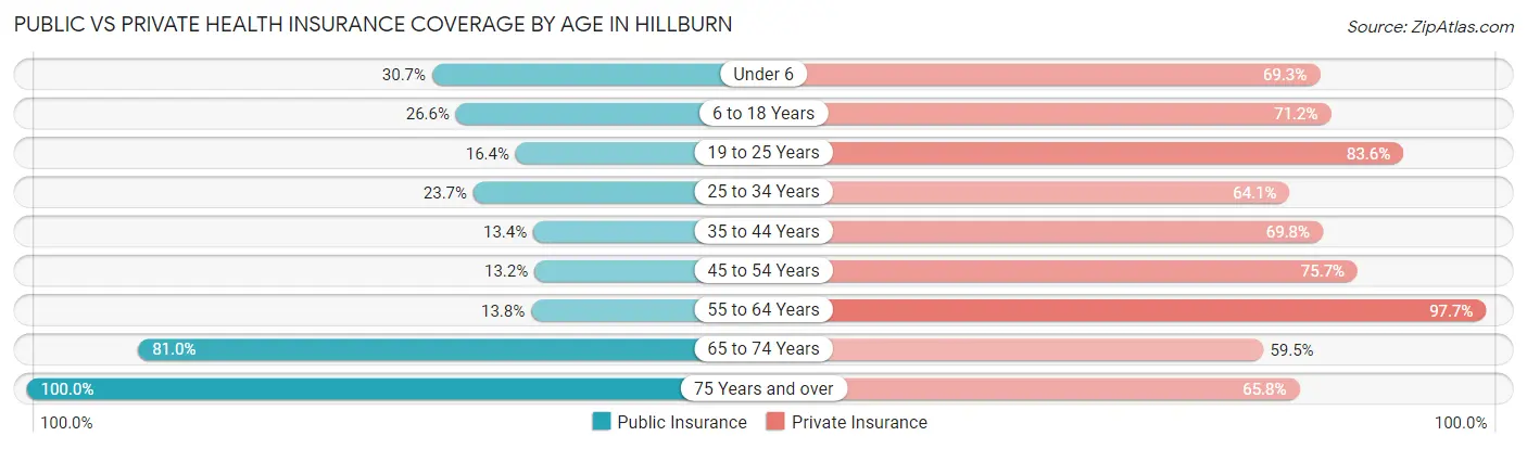 Public vs Private Health Insurance Coverage by Age in Hillburn