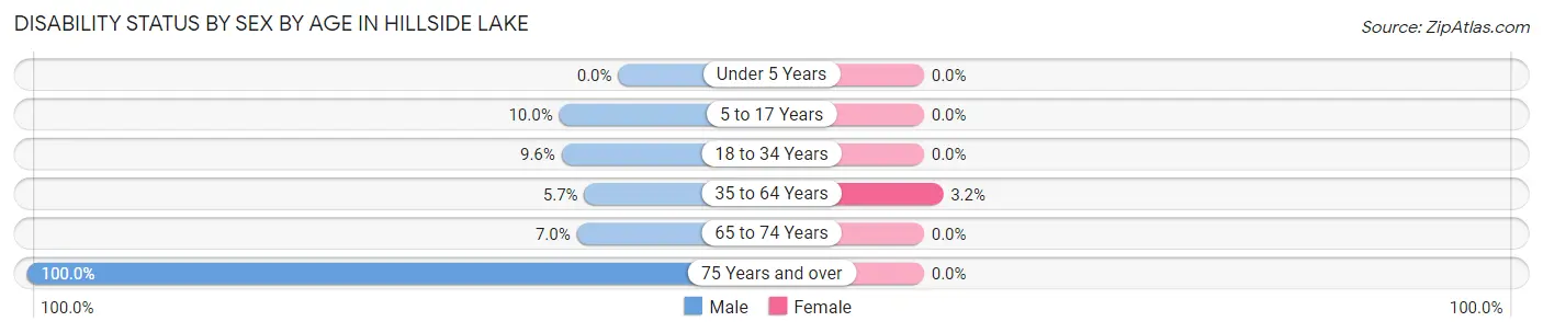 Disability Status by Sex by Age in Hillside Lake