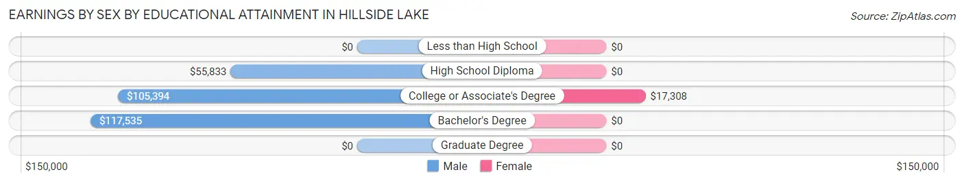 Earnings by Sex by Educational Attainment in Hillside Lake