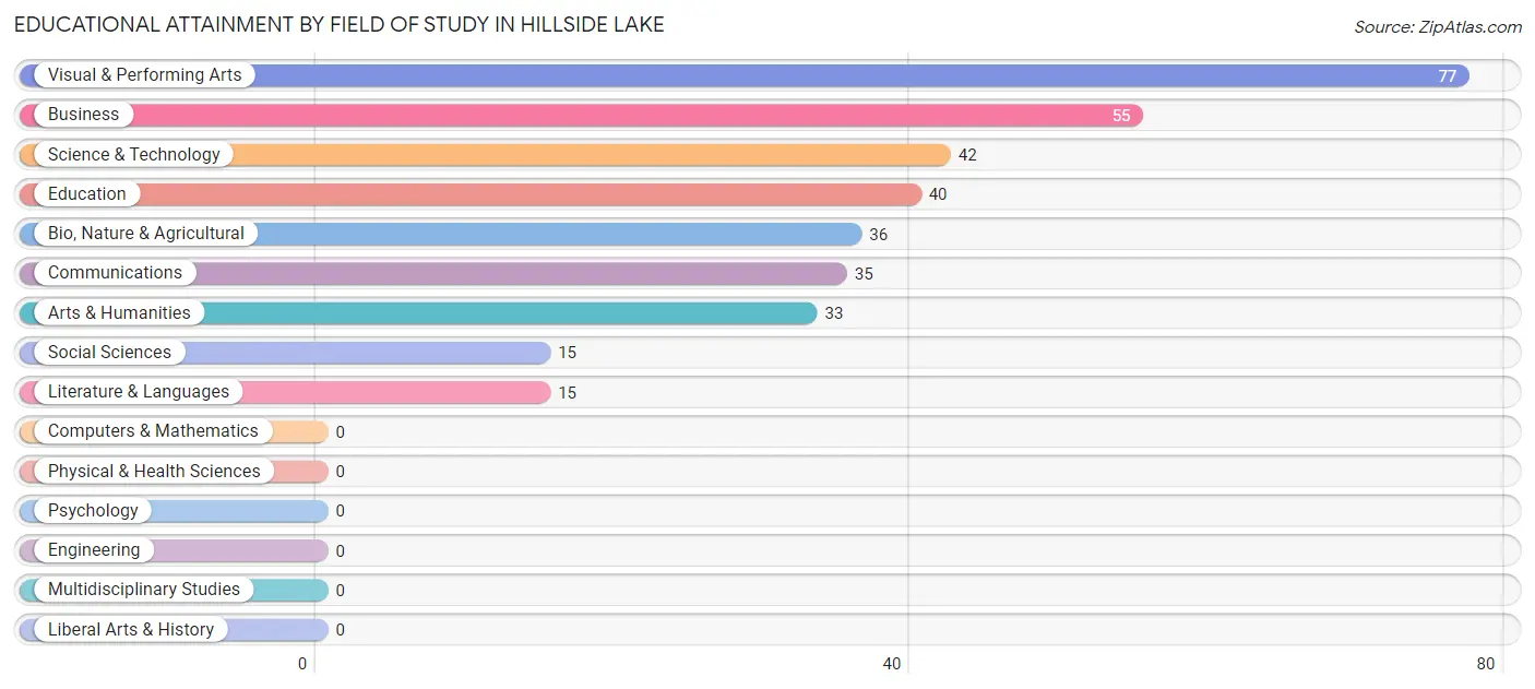 Educational Attainment by Field of Study in Hillside Lake