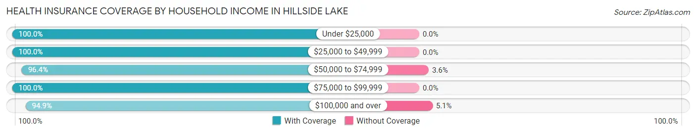 Health Insurance Coverage by Household Income in Hillside Lake