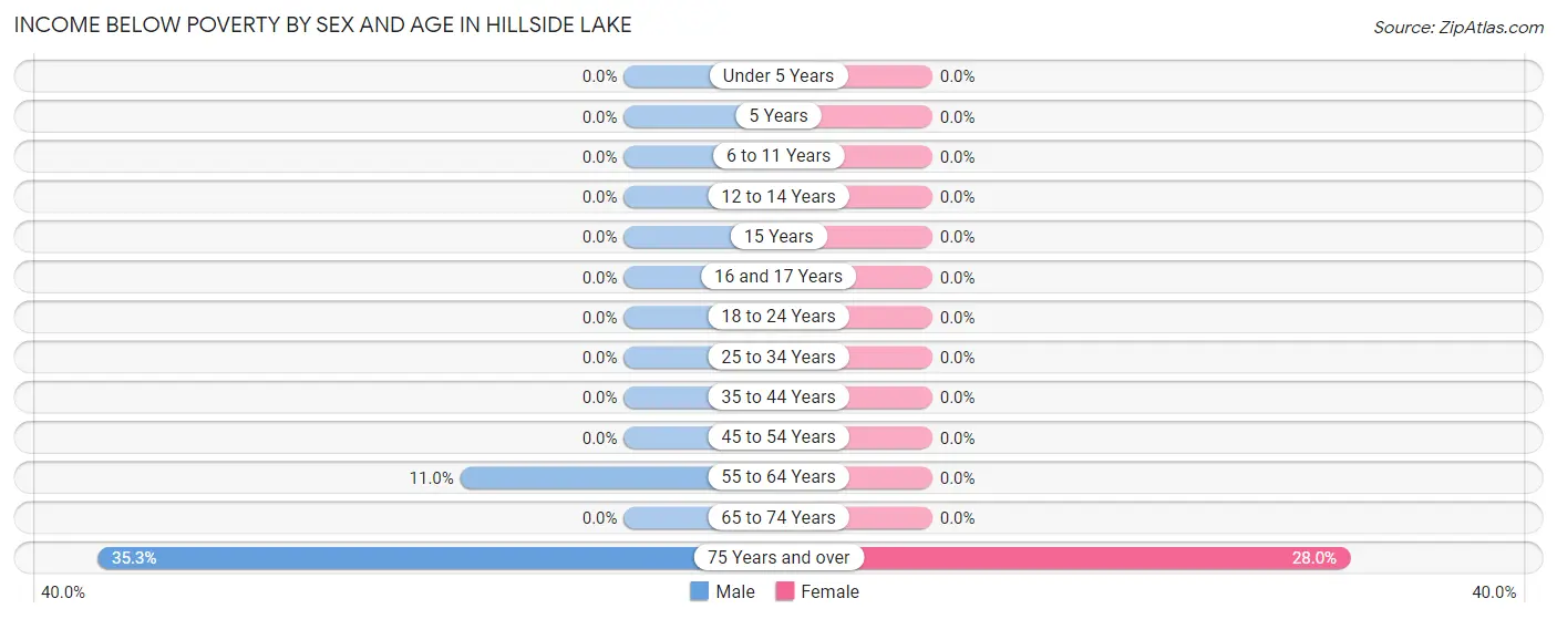 Income Below Poverty by Sex and Age in Hillside Lake
