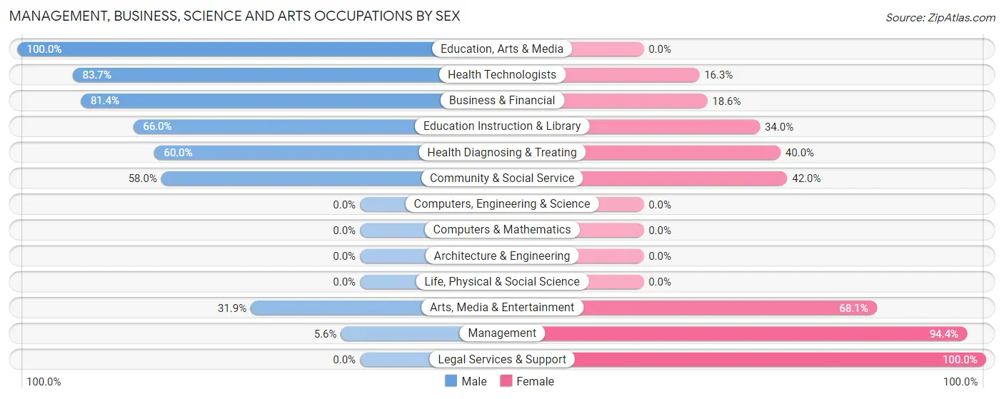 Management, Business, Science and Arts Occupations by Sex in Hillside Lake