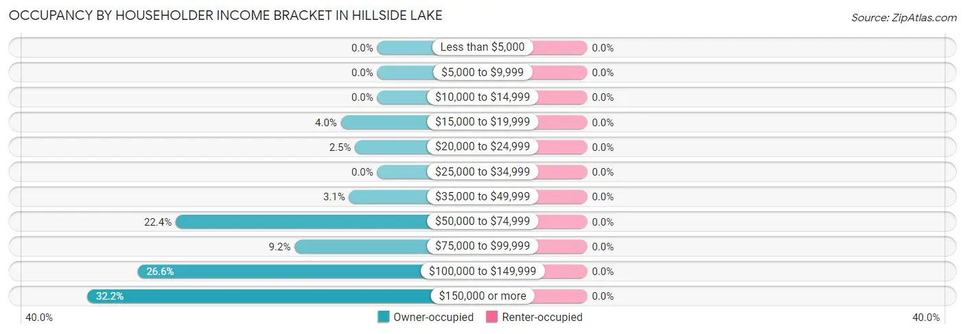 Occupancy by Householder Income Bracket in Hillside Lake