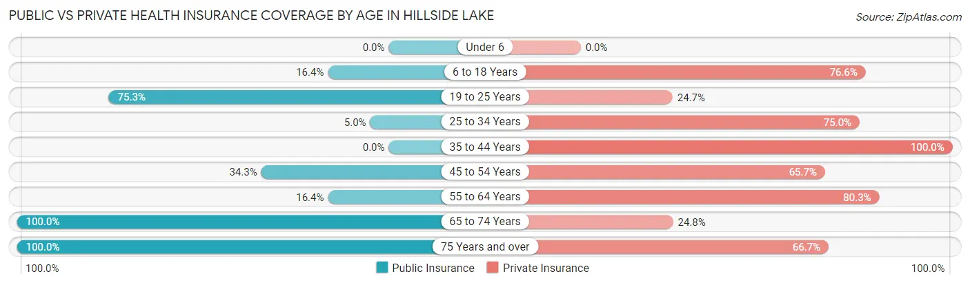 Public vs Private Health Insurance Coverage by Age in Hillside Lake