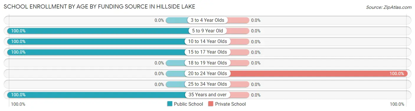 School Enrollment by Age by Funding Source in Hillside Lake