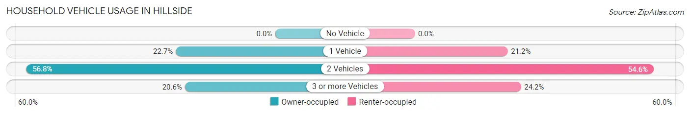 Household Vehicle Usage in Hillside