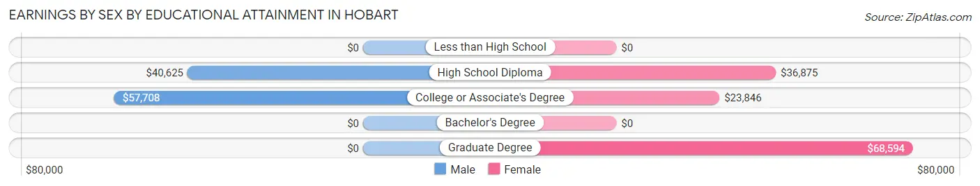 Earnings by Sex by Educational Attainment in Hobart