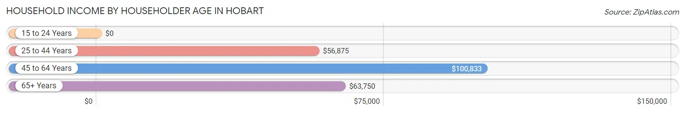 Household Income by Householder Age in Hobart