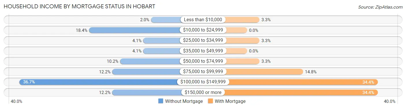 Household Income by Mortgage Status in Hobart