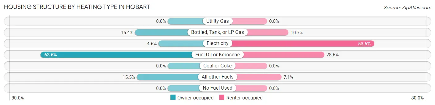 Housing Structure by Heating Type in Hobart