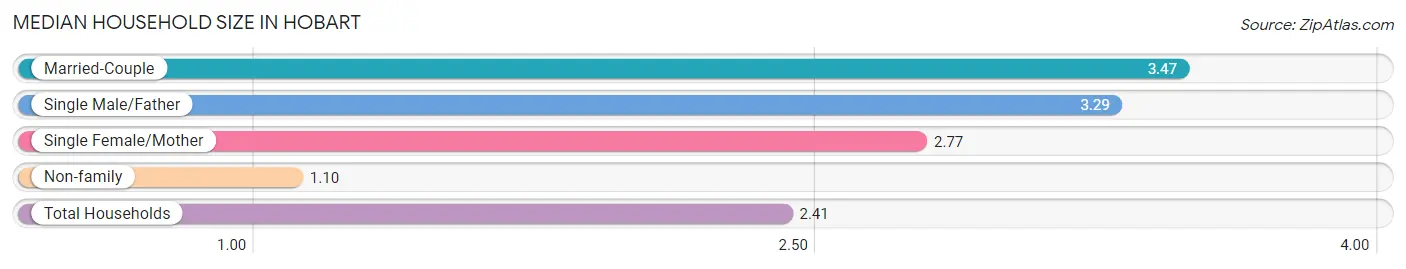 Median Household Size in Hobart