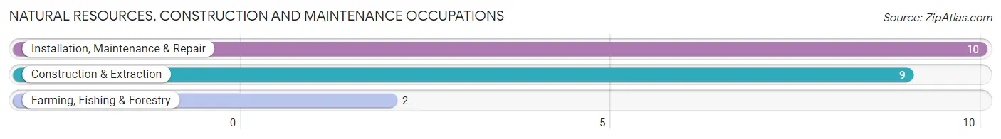 Natural Resources, Construction and Maintenance Occupations in Hobart