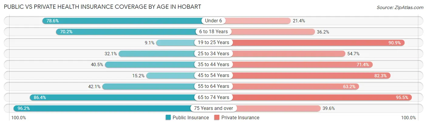 Public vs Private Health Insurance Coverage by Age in Hobart