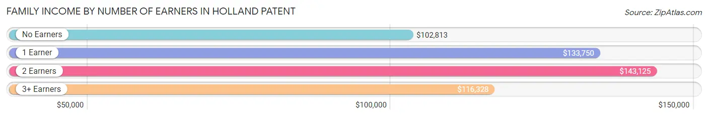 Family Income by Number of Earners in Holland Patent