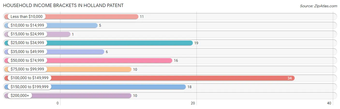 Household Income Brackets in Holland Patent