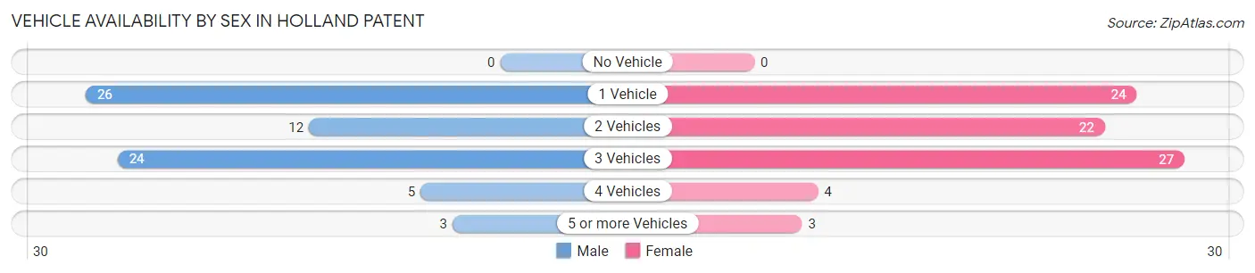 Vehicle Availability by Sex in Holland Patent