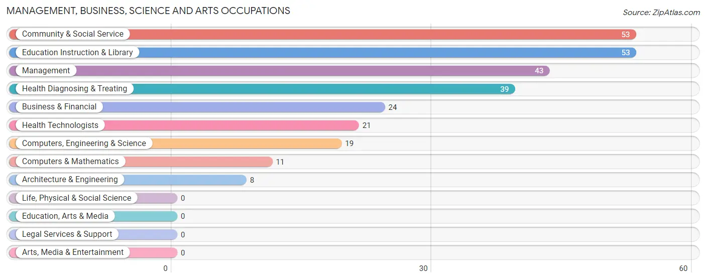 Management, Business, Science and Arts Occupations in Holland