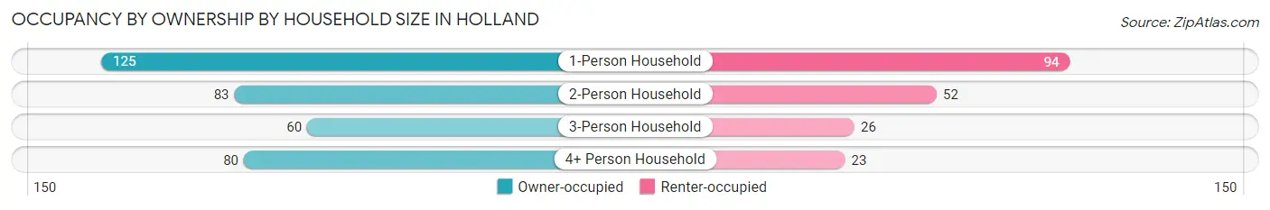 Occupancy by Ownership by Household Size in Holland